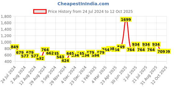 myntra.com Juniper Ethnic Motifs Printed Casual Kurta juniper Price History Graph from 24 Jul 2024 to 12 Oct 2025