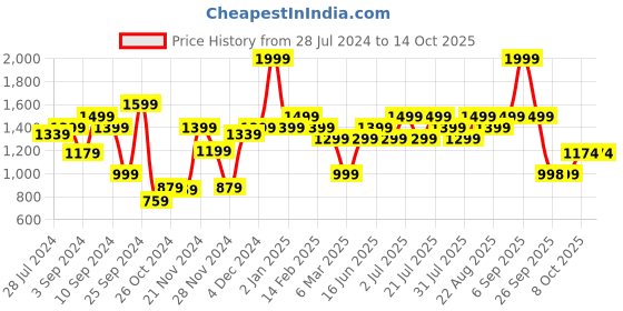 myntra.com Juniper Ethnic Motifs Printed Cotton Dobby A-Line Kurta juniper Price History Graph from 28 Jul 2024 to 13 Oct 2025