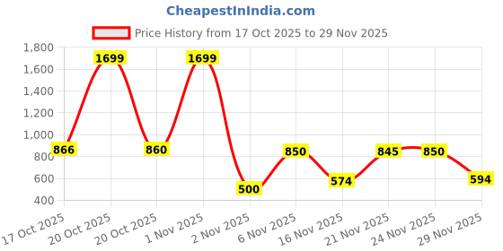 myntra.com Juniper Ethnic Motifs Printed Ethnic Palazzos juniper Price History Graph from 17 Oct 2025 to 29 Nov 2025