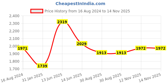 myntra.com Juniper Ethnic Motifs Printed Fit & Flare Ethnic Dress juniper Price History Graph from 16 Aug 2024 to 14 Nov 2025