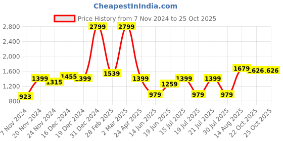 myntra.com Juniper Ethnic Motifs Printed Fit & Flare Ethnic Dress juniper Price History Graph from 7 Nov 2024 to 22 Oct 2025