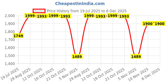 myntra.com Juniper Ethnic Motifs Printed Fit & Flare Ethnic Dress juniper Price History Graph from 19 Jul 2025 to 5 Dec 2025