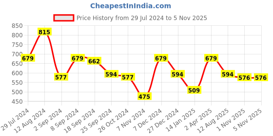myntra.com Juniper Ethnic Motifs Printed Flared Palazzos juniper Price History Graph from 29 Jul 2024 to 5 Nov 2025