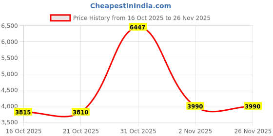 myntra.com Juniper Ethnic Motifs Printed Foil Print Ready to Wear Lehenga & Blouse With Dupatta juniper Price History Graph from 16 Oct 2025 to 26 Nov 2025