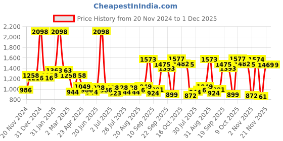 myntra.com Juniper Ethnic Motifs Printed Gathered & Pleated Detail Maxi Fit & Flare Ethnic Dress juniper Price History Graph from 20 Nov 2024 to 30 Nov 2025