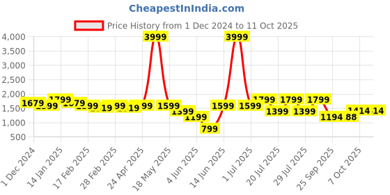myntra.com Juniper Ethnic Motifs Printed Kurta with Trousers juniper Price History Graph from 1 Dec 2024 to 11 Oct 2025