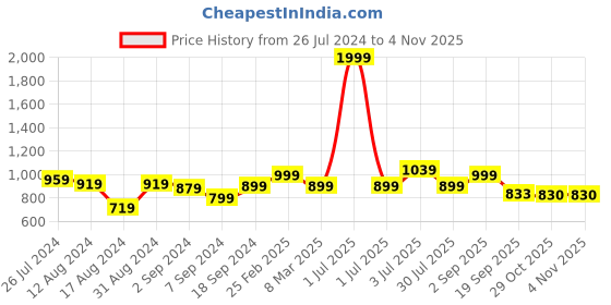 myntra.com Juniper Ethnic Motifs Printed Liva Fit & Flare Dress With Dori juniper Price History Graph from 26 Jul 2024 to 2 Nov 2025