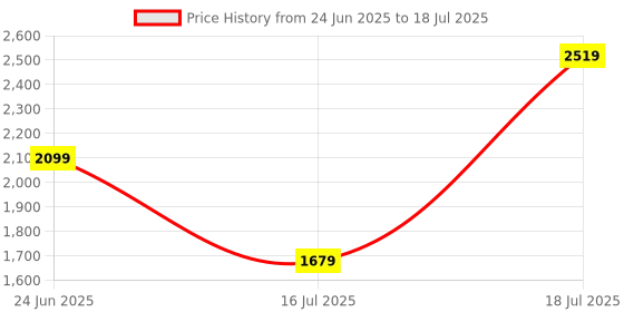 myntra.com Juniper Ethnic Motifs Printed Notch Neck Thread Work A-Line Kurta With Trousers & Dupatta juniper Price History Graph from 24 Jun 2025 to 18 Jul 2025
