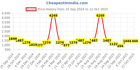 myntra.com Juniper Ethnic Motifs Printed Panelled Georgette Anarkali Kurta With Trouser juniper Price History Graph from 25 Sep 2024 to 12 Oct 2025