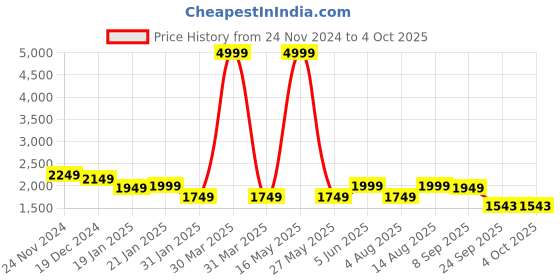 myntra.com Juniper Ethnic Motifs Printed Panelled Thread Work Kurta With Trousers & Dupatta juniper Price History Graph from 24 Nov 2024 to 4 Oct 2025