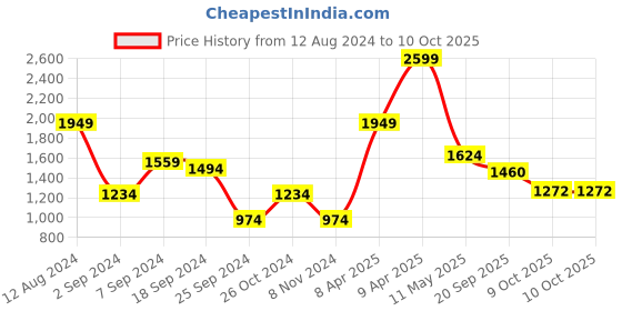myntra.com Juniper Ethnic Motifs Printed Pure Cotton Kurta with Trousers & Dupatta juniper Price History Graph from 12 Aug 2024 to 10 Oct 2025
