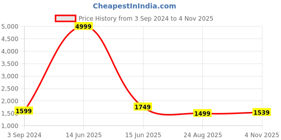 myntra.com Juniper Ethnic Motifs Printed Regular Kurta with Trouser juniper Price History Graph from 3 Sep 2024 to 4 Nov 2025