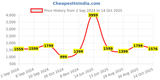 myntra.com Juniper Ethnic Motifs Printed Regular Kurta with Trouser & Dupatta juniper Price History Graph from 2 Sep 2024 to 14 Oct 2025