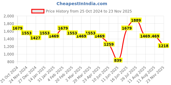 myntra.com Juniper Ethnic Motifs Printed Regular Straight Kurta with Trousers & Dupatta juniper Price History Graph from 25 Oct 2024 to 23 Nov 2025
