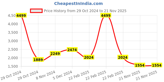 myntra.com Juniper Ethnic Motifs Printed Regular Thread Work Kurta With Palazzo & Dupatta juniper Price History Graph from 29 Oct 2024 to 21 Nov 2025