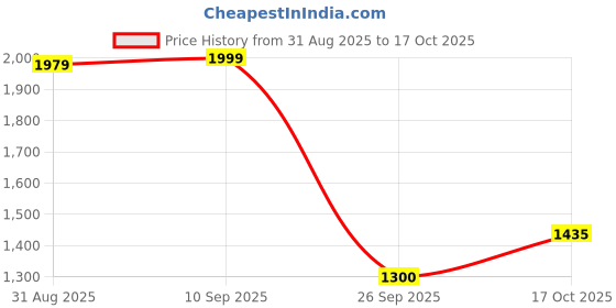 myntra.com Juniper Ethnic Motifs Printed Regular Thread Work Straight Kurta with Trousers & Dupatta juniper Price History Graph from 31 Aug 2025 to 17 Oct 2025