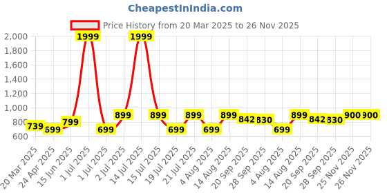 myntra.com Juniper Ethnic Motifs Printed Round Neck Beads Work Straight Kurta juniper Price History Graph from 20 Mar 2025 to 25 Nov 2025