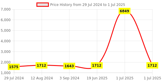 myntra.com Juniper Ethnic Motifs Printed Round Neck Sequinned Kurta with Trousers & With Dupatta juniper Price History Graph from 29 Jul 2024 to 1 Jul 2025