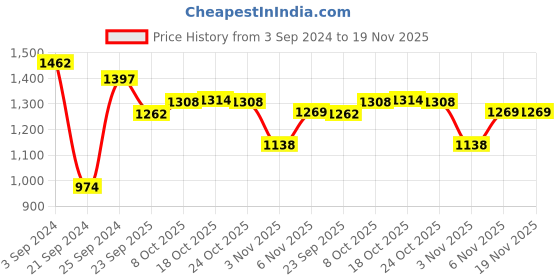 myntra.com Juniper Ethnic Motifs Printed Round Neck Sequinned Liva Kurta with Trousers juniper Price History Graph from 3 Sep 2024 to 19 Nov 2025