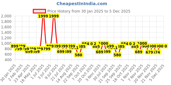 myntra.com Juniper Ethnic Motifs Printed Round Neck Straight Kurta juniper Price History Graph from 30 Jan 2025 to 5 Dec 2025