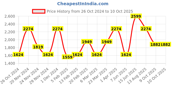 myntra.com Juniper Ethnic Motifs Printed Round Neck Straight Kurta with Palazzos & Dupatta juniper Price History Graph from 26 Oct 2024 to 9 Oct 2025
