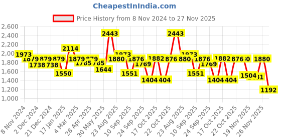 myntra.com Juniper Ethnic Motifs Printed Satin Maxi Ethnic Dress With Beads & Dori On Waist juniper Price History Graph from 8 Nov 2024 to 27 Nov 2025