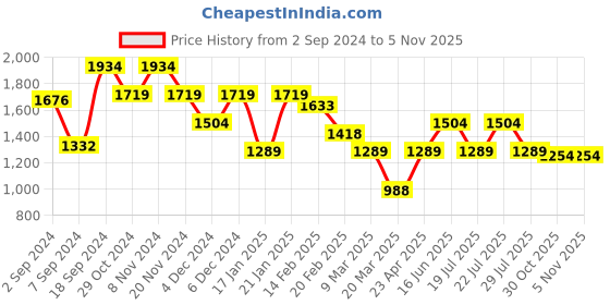 myntra.com Juniper Ethnic Motifs Printed Sequinned Kurta & Trousers Shrug juniper Price History Graph from 2 Sep 2024 to 2 Nov 2025