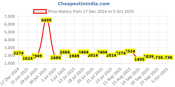 myntra.com Juniper Ethnic Motifs Printed Sequinned Liva Straight Kurti With Sharara & Dupatta juniper Price History Graph from 17 Dec 2024 to 4 Oct 2025