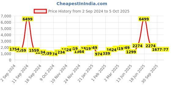 myntra.com Juniper Ethnic Motifs Printed Sequinned Pure Cotton Kurta with Palazzos & Dupatta juniper Price History Graph from 2 Sep 2024 to 5 Oct 2025