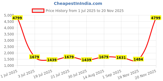 myntra.com Juniper Ethnic Motifs Printed Sequinned Pure Cotton Kurta with Trousers & Dupatta juniper Price History Graph from 1 Jul 2025 to 20 Nov 2025