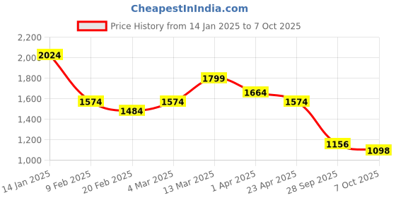 myntra.com Juniper Ethnic Motifs Printed Straight Liva Kurta with Trousers & Dupatta juniper Price History Graph from 14 Jan 2025 to 7 Oct 2025