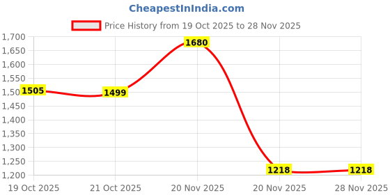 myntra.com Juniper Ethnic Motifs Printed V-Neck Sequinned Straight Kurta with Trousers & Dupatta juniper Price History Graph from 19 Oct 2025 to 28 Nov 2025