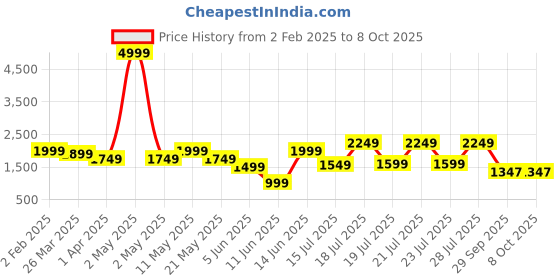 myntra.com Juniper Ethnic Motifs Printed Zari Straight Kurta With Trousers & Dupatta juniper Price History Graph from 2 Feb 2025 to 7 Oct 2025