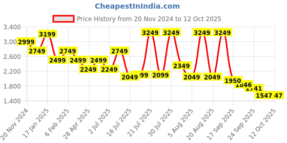 myntra.com Juniper Ethnic Motifs Sequined Cotton Kurta Shrug Inner & Dupatta juniper Price History Graph from 20 Nov 2024 to 12 Oct 2025