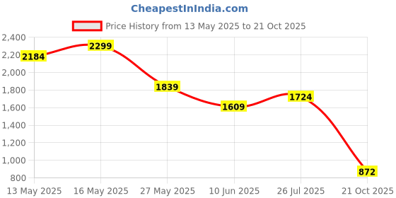 myntra.com Juniper Fit & Flare Dress juniper Price History Graph from 13 May 2025 to 21 Oct 2025