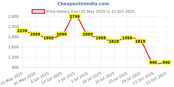 myntra.com Juniper Fit & Flare Midi Dress juniper Price History Graph from 25 May 2025 to 14 Oct 2025