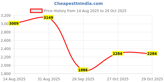 myntra.com Juniper Floral Embroidered & Tiered Cotton Maxi Dress With Jacket juniper Price History Graph from 14 Aug 2025 to 29 Oct 2025