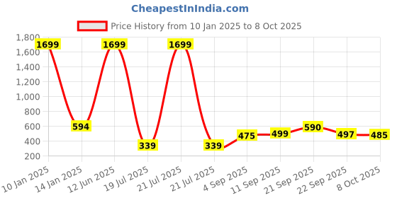 myntra.com Juniper Floral Embroidered High-Low Tunic juniper Price History Graph from 10 Jan 2025 to 8 Oct 2025