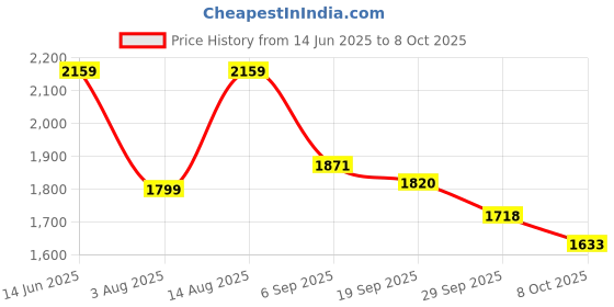 myntra.com Juniper Floral Embroidered High Slit Beads and Stones Kurta with Palazzos & Dupatta juniper Price History Graph from 14 Jun 2025 to 8 Oct 2025