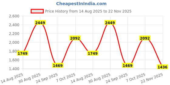 myntra.com Juniper Floral Embroidered Mirror Work Straight Kurta With Trousers & Dupatta juniper Price History Graph from 14 Aug 2025 to 22 Nov 2025