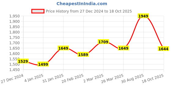 myntra.com Juniper Floral Embroidered Round Neck Straight Kurta With Trousers & Dupatta juniper Price History Graph from 27 Dec 2024 to 18 Oct 2025