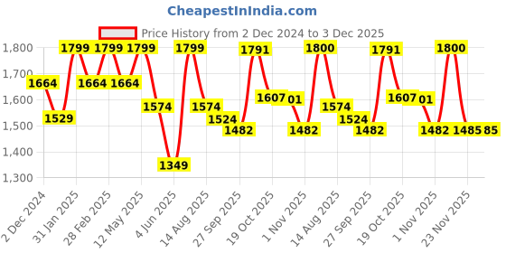myntra.com Juniper Floral Embroidered Round Neck Zari Straight Kurta With Trousers & Dupatta juniper Price History Graph from 2 Dec 2024 to 3 Dec 2025