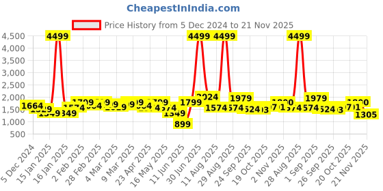 myntra.com Juniper Floral Embroidered Round Neck Zari Straight With Trousers & Dupatta juniper Price History Graph from 5 Dec 2024 to 21 Nov 2025