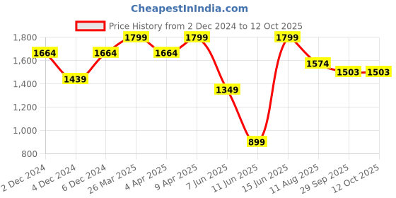 myntra.com Juniper Floral Embroidered Sequinned Round Neck Straight Kurta With Trousers & Dupatta juniper Price History Graph from 2 Dec 2024 to 12 Oct 2025