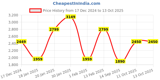 myntra.com Juniper Floral Embroidered Square Neck A-Line Kurta with Trousers & With Dupatta juniper Price History Graph from 17 Dec 2024 to 12 Oct 2025