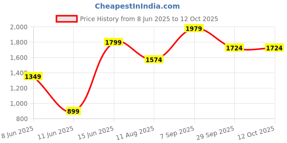 myntra.com Juniper Floral Embroidered Straight Zari Straight Kurta with Trousers & With Dupatta juniper Price History Graph from 8 Jun 2025 to 12 Oct 2025