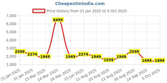 myntra.com Juniper Floral Embroidered Thread Work A Line Kurta with Trousers & Dupatta juniper Price History Graph from 21 Jan 2025 to 5 Oct 2025