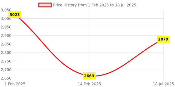 myntra.com Juniper Floral Embroidered Thread Work Anarkali Kurta With Trouser & Dupatta juniper Price History Graph from 1 Feb 2025 to 18 Jul 2025