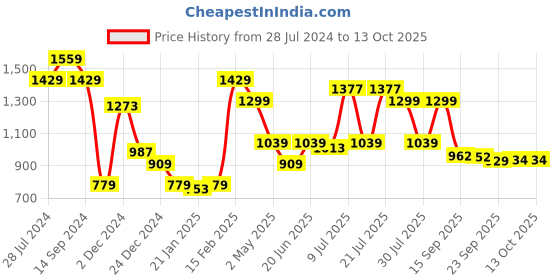 myntra.com Juniper Floral Embroidered Tiered Front Slit A-Line Kurta with Tie-Up Detail juniper Price History Graph from 28 Jul 2024 to 13 Oct 2025