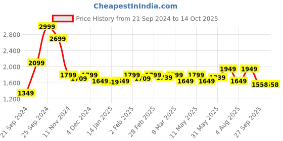 myntra.com Juniper Floral Embroidered Zari Straight Kurta With Trousers & Dupatta juniper Price History Graph from 21 Sep 2024 to 13 Oct 2025